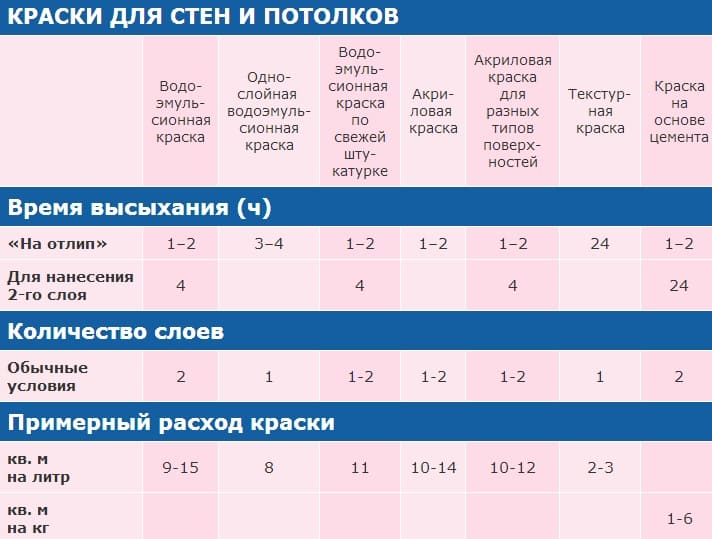 Сколько нужно водоэмульсионки на 1 м2 поверхности в два слоя: как рассчитать