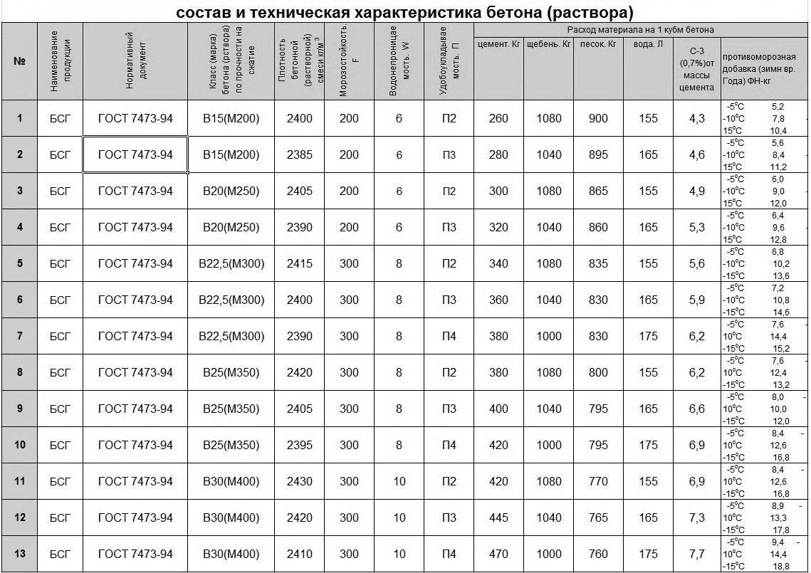Бетон м150 - характеристики: состав и пропорции