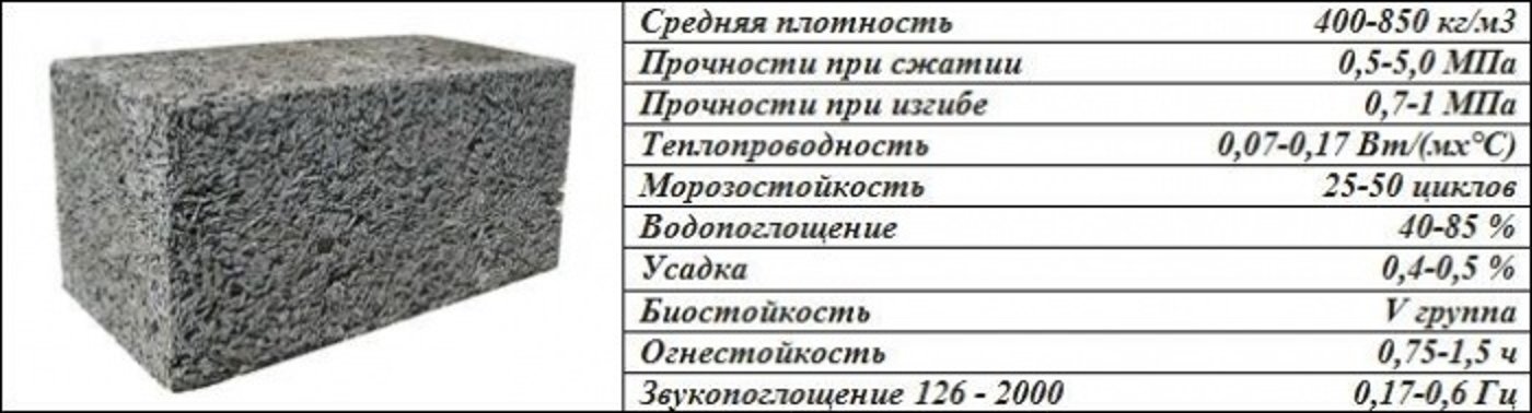 Опилкобетон: отзывы строителей, технология производства, состав и свойства :: syl.ru