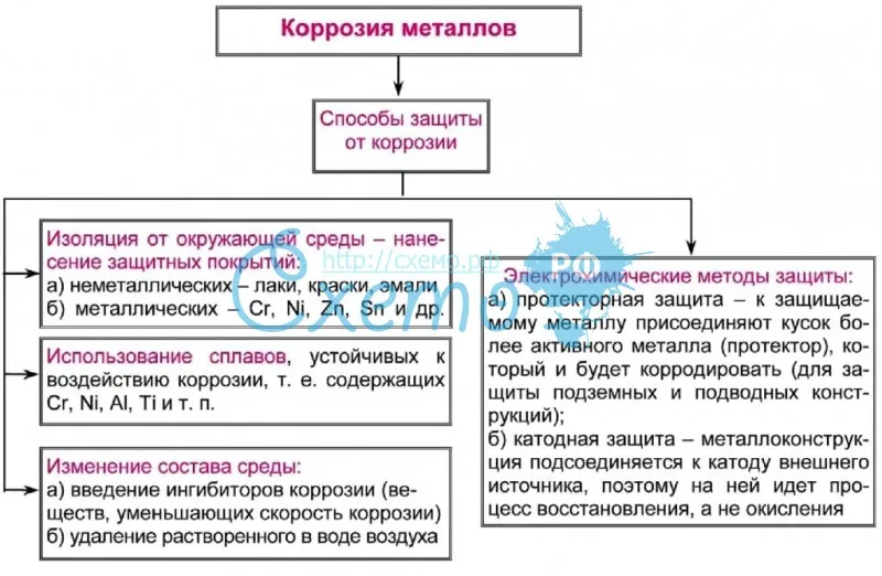 Коррозия металлов и способы защиты презентация